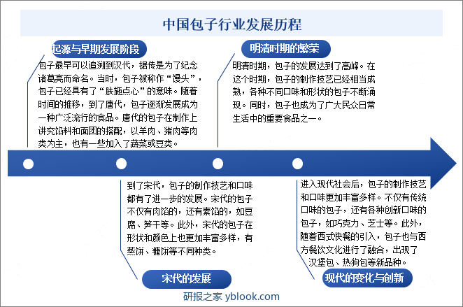 中国包子行业发展历程