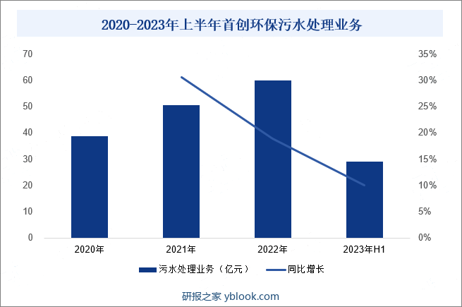 2020-2023年上半年首创环保污水处理业务