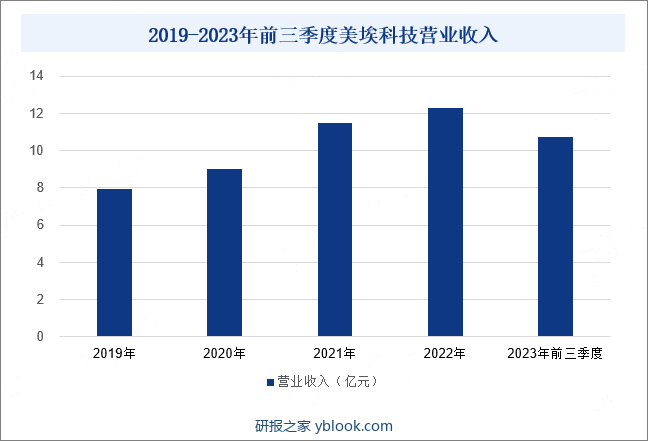 2019-2023年前三季度美埃科技营业收入