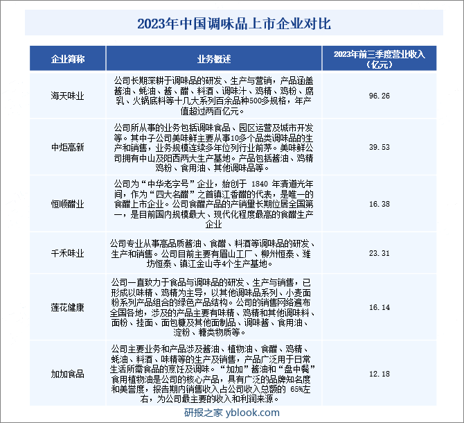 2023年中国调味品上市企业对比 