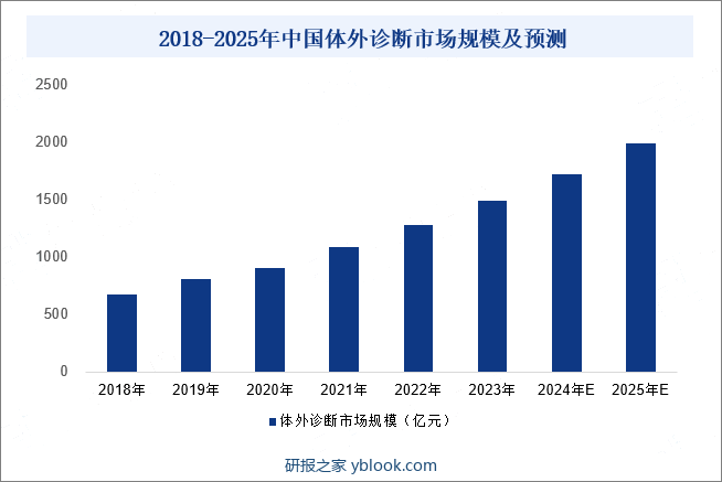 2018-2025年中国体外诊断市场规模及预测