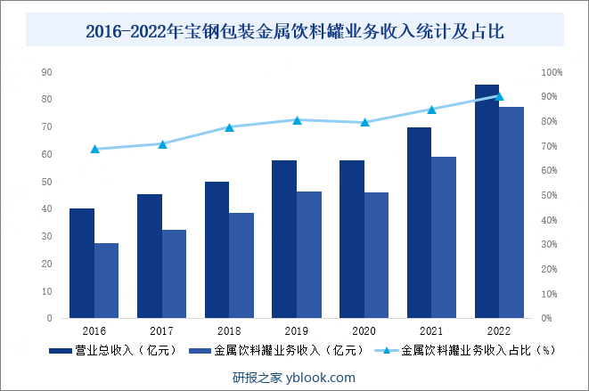 2016-2022年宝钢包装金属饮料罐业务收入统计及占比