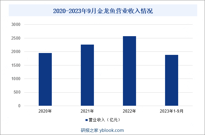 2020-2023年9月金龙鱼营业收入情况