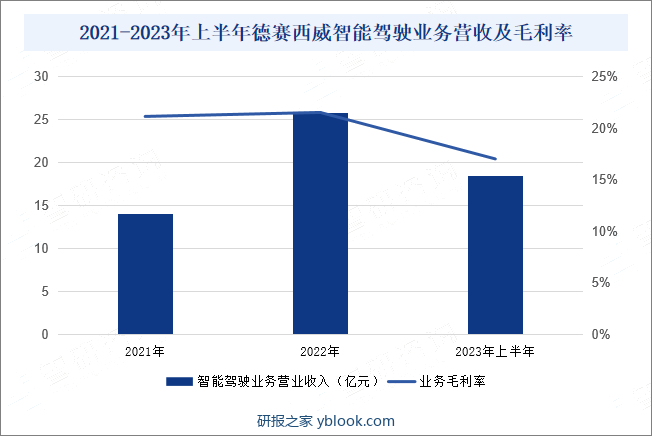 2021-2023年上半年德赛西威智能驾驶业务营收及毛利率