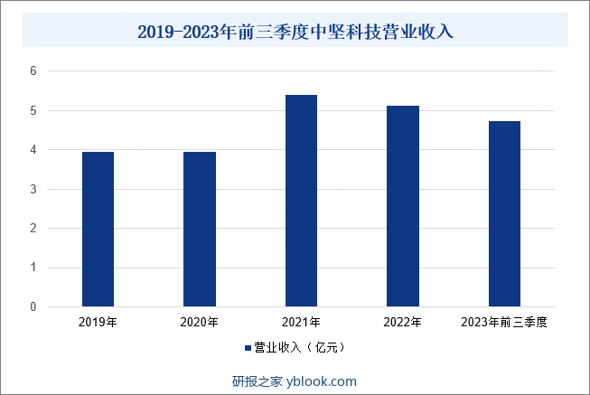 2019-2023年前三季度中坚科技营业收入