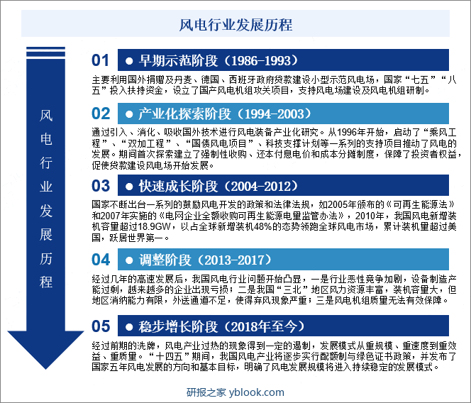 我国风力发电始于20世纪50年代后期，用于解决海岛及偏远地区供电难问题，主要是非并网小型风电机组的建设。70年代末期，我国开始研究并网风电，主要通过引入国外风电机组建设示范电场，1986年5月，首个示范性风电场马兰风力发电场在山东荣成建成并网发电。从第一个风电场建成至今，我国风电产业发展大致可以分为以下5个阶段。风电行业发展历程