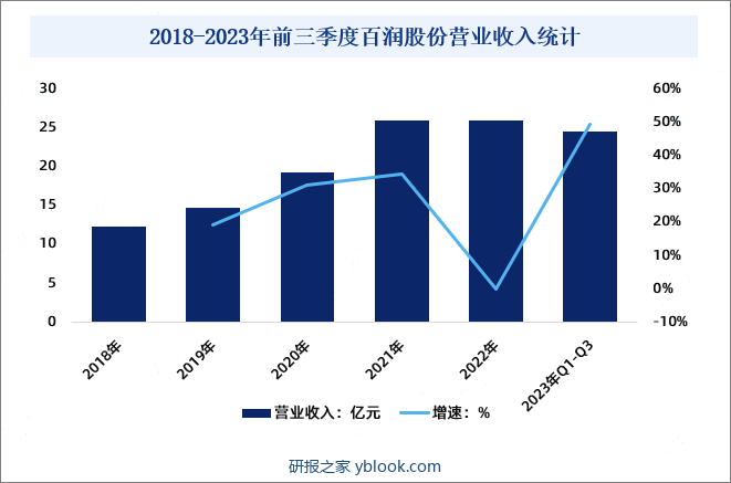 2018-2023年前三季度百润股份营业收入统计