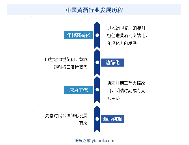 中国黄酒行业发展历程