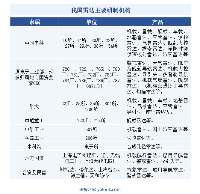 我国雷达主要研制机构