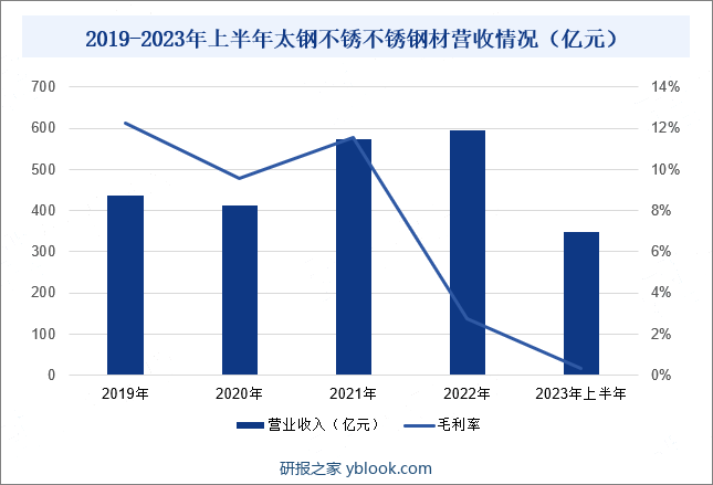 2019-2023年上半年太钢不锈不锈钢材营收情况（亿元）