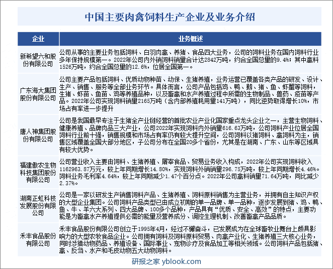 中国主要肉禽饲料生产企业及业务介绍