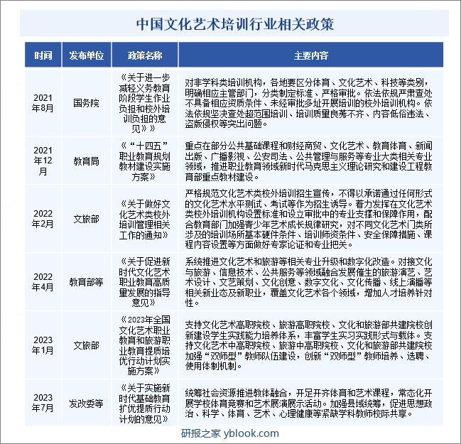 中国文化艺术培训行业相关政策