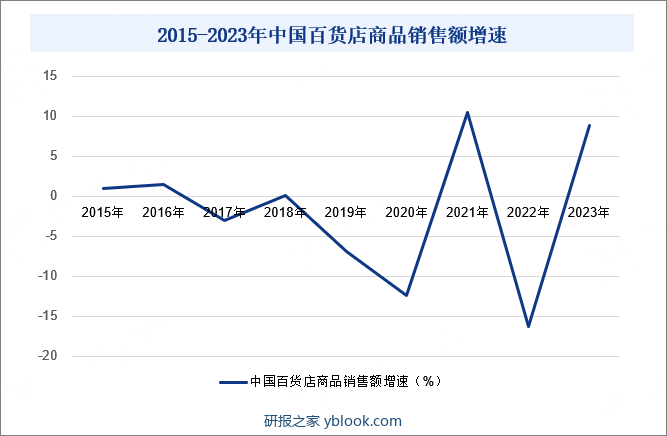 2015-2023年中国百货店商品销售额增速
