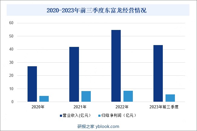 2020-2023年前三季度东富龙经营情况