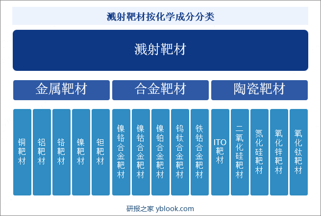 溅射靶材按化学成分分类