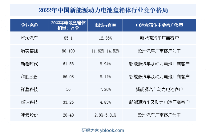 2022年中国新能源动力电池盒箱体行业竞争格局