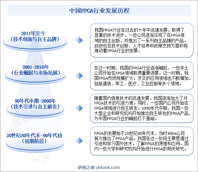 中国FPGA行业发展历程