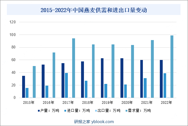 2015-2022年中国燕麦供需和进出口量变动