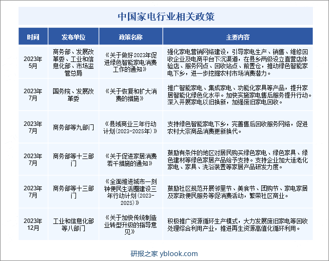 中国家电行业相关政策