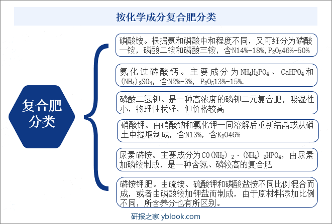 复合肥按化学成分分类