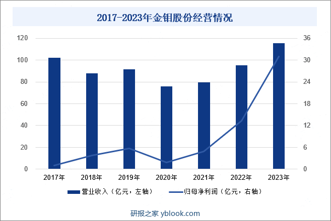 2017-2023年金钼股份经营情况