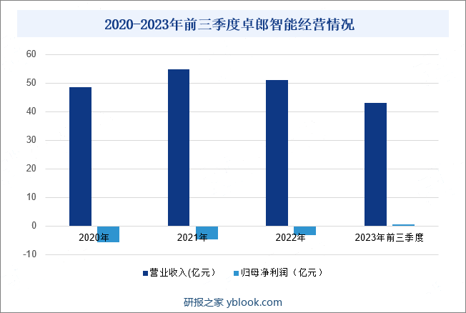 2020-2023年前三季度卓郎智能经营情况