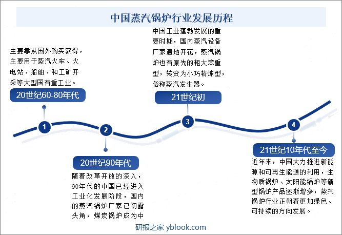 中国蒸汽锅炉行业发展历程