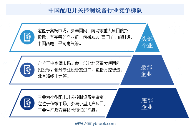 中国配电开关控制设备行业竞争梯队