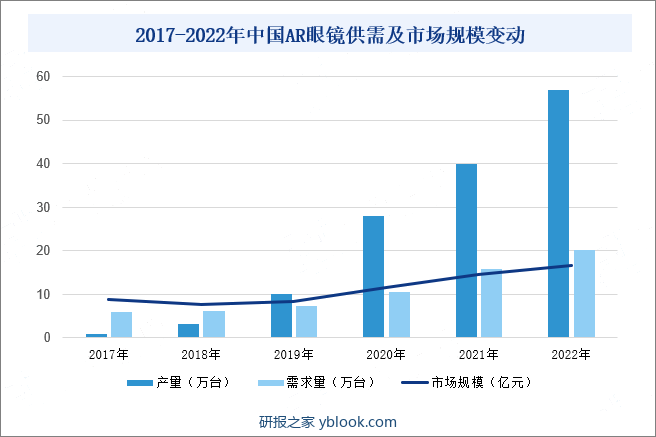 2017-2022年中国AR眼镜供需及市场规模变动