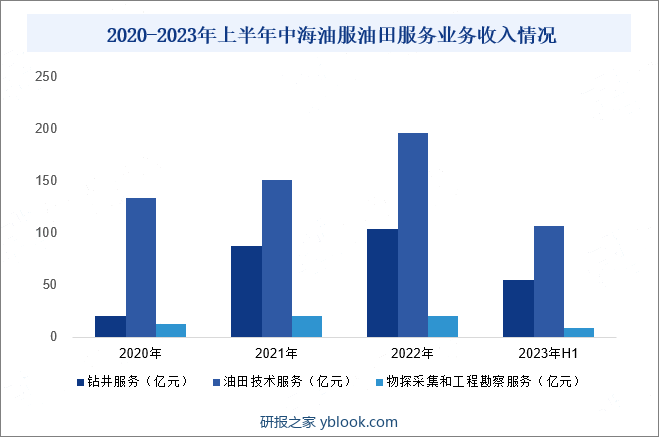 2020-2023年上半年中海油服油田服务业务收入情况