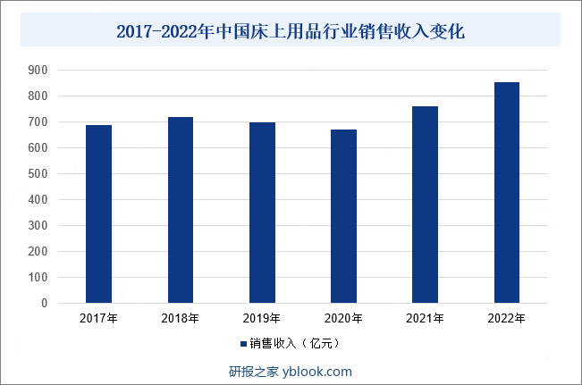 2017-2022年中国床上用品行业销售收入变化