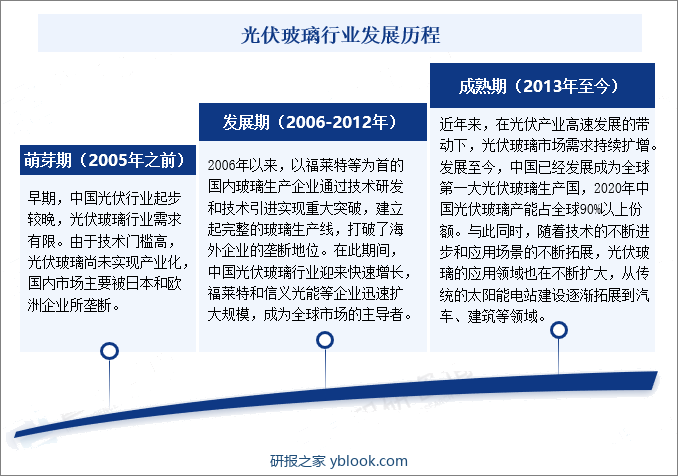 光伏玻璃行业发展历程