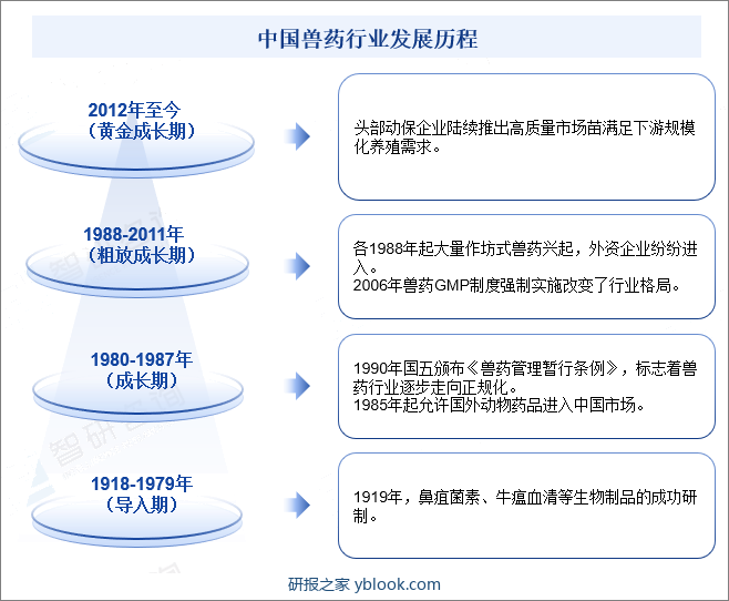中国兽药行业发展历程