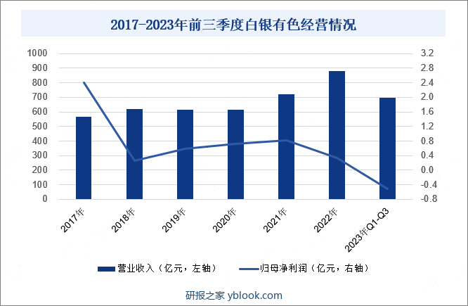 2017-2023年前三季度白银有色经营情况