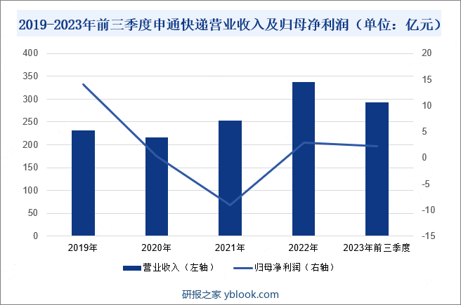 2019-2023年前三季度申通快递营业收入及归母净利润（单位：亿元）