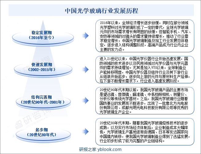 中国光学玻璃行业发展历程