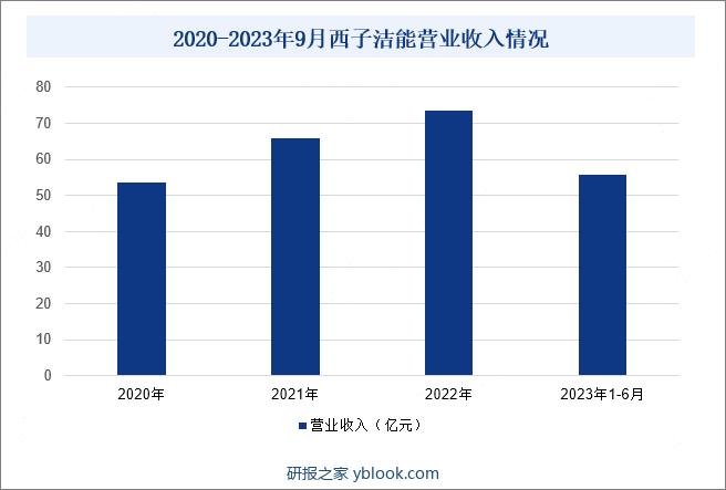 2020-2023年9月西子洁能营业收入情况