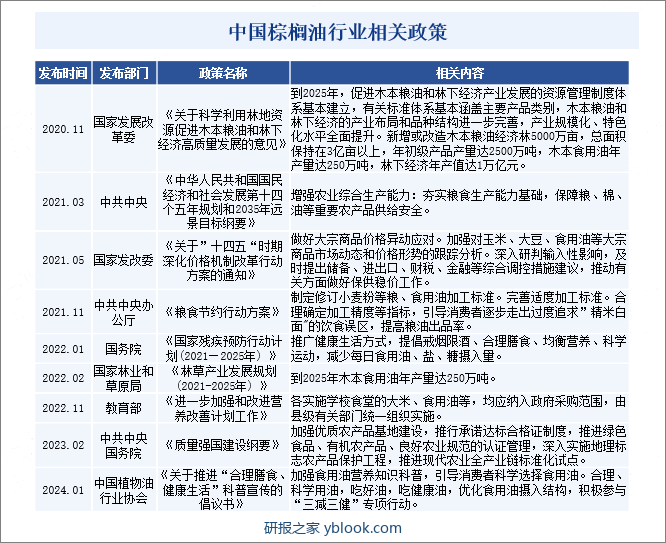 中国棕榈油行业相关政策