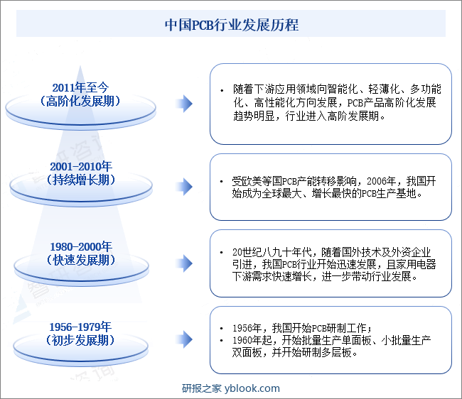 中国PCB行业发展历程