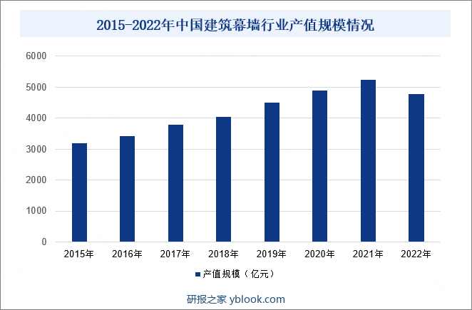 2015-2022年中国建筑幕墙行业产值规模情况