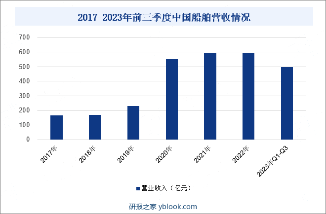 中国船舶工业股份有限公司，作为中国船舶集团旗下的核心军民品主业上市公司，业务范围广泛，涵盖了造船、修船、海洋工程及机电设备等多个领域。在2023年上半年，公司表现出色，修船业务承接了179艘船舶的修理合同，总金额达到11.45亿元，已完成了年度计划的65.43%。同时，公司还成功完工了144艘船舶的修理工作，金额完成年计划的61.73%，实现了时间过半任务过半的佳绩，为完成年度任务奠定了坚实基础。截至2023年6月底，公司手持的修船订单已达到83艘，合同金额高达13.68亿元，展现了公司在修船领域的强大实力和市场竞争力。为了进一步提升生产效率和质量，公司全面加快了生产节奏，加强了生产组织策划，健全了协调机制，加大了考核力度，强化了计划执行，确保修船生产稳步推进。2023年前三季度，中国船舶营业收入为497亿元，同比增长28.80%。2017-2023年前三季度中国船舶营收情况