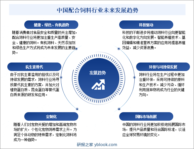 中国配合饲料行业未来发展趋势