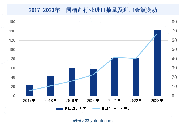 2017-2023年中国榴莲行业进口数量及进口金额变动