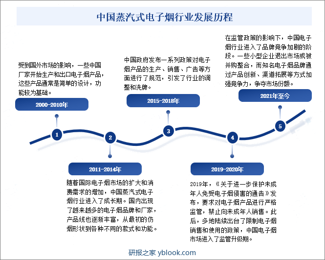 中国蒸汽式电子烟行业发展历程