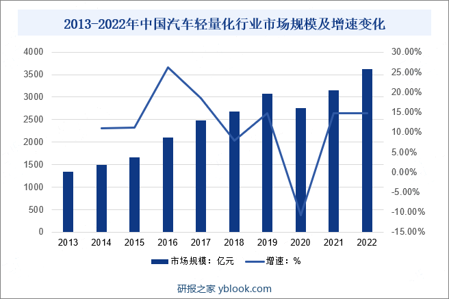 2013-2022年中国汽车轻量化行业市场规模及增速变化