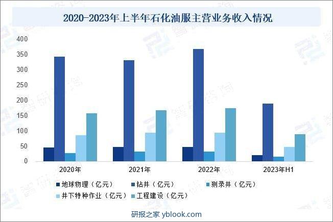 2020-2023年上半年石化油服主营业务收入情况