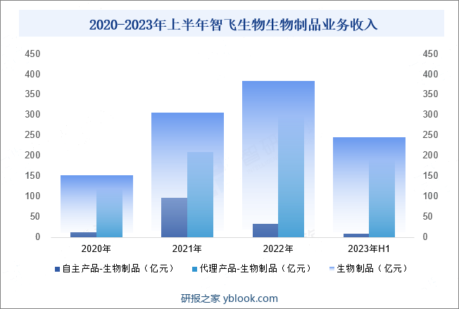2020-2023年上半年智飞生物生物制品业务收入