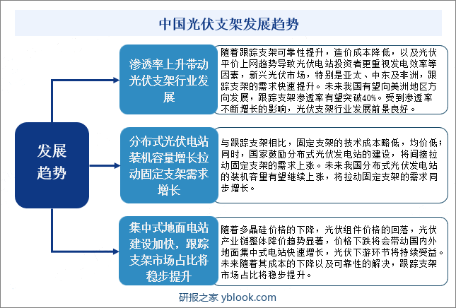 中国光伏支架行业发展趋势