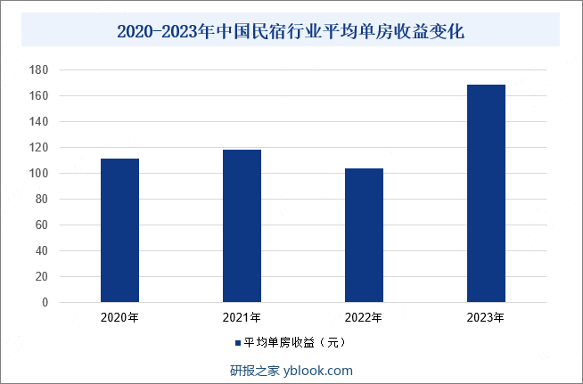 2020-2023年中国民宿行业平均单房收益变化
