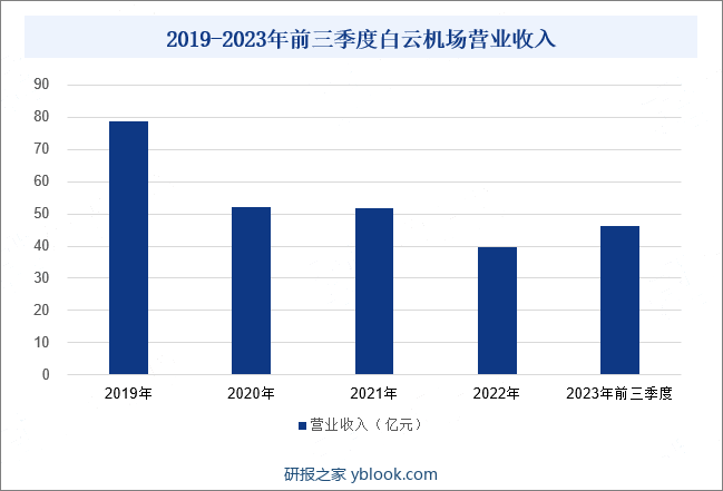 2019-2023年前三季度白云机场营业收入